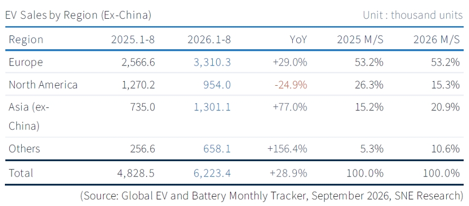 9월 비중국 전기차 판매량 프레스 이미지 3.jpg